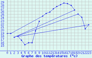 Courbe de tempratures pour Thoiras (30)