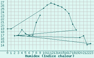 Courbe de l'humidex pour Arenys de Mar