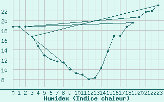 Courbe de l'humidex pour Vancouver Hillcrest