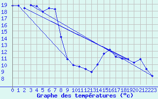 Courbe de tempratures pour Brzins (38)