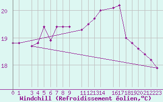 Courbe du refroidissement olien pour Rio Pardo