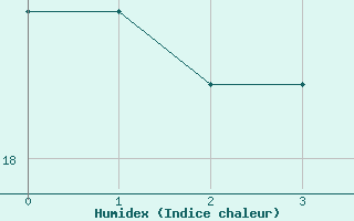 Courbe de l'humidex pour Leuchtturm Kiel