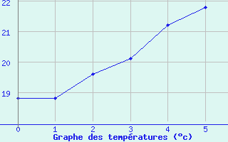 Courbe de tempratures pour Sakai