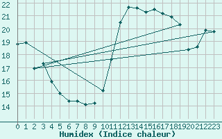 Courbe de l'humidex pour Angliers (17)