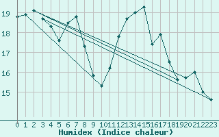 Courbe de l'humidex pour La Rochelle - Aerodrome (17)