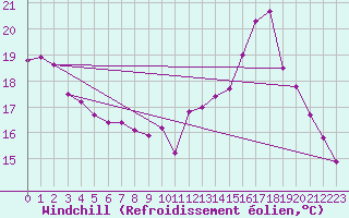 Courbe du refroidissement olien pour Saint-Brieuc (22)