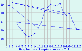 Courbe de tempratures pour Ile de Groix (56)