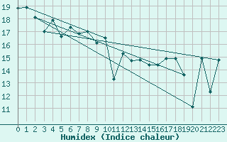 Courbe de l'humidex pour Wijk Aan Zee Aws