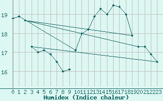 Courbe de l'humidex pour Carpentras (84)