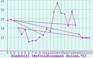 Courbe du refroidissement olien pour Toulon (83)