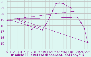 Courbe du refroidissement olien pour Cap Ferret (33)