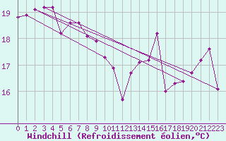 Courbe du refroidissement olien pour Puissalicon (34)