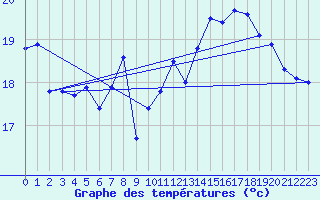 Courbe de tempratures pour Pointe de Chassiron (17)