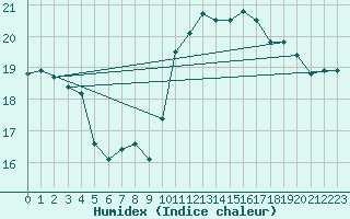 Courbe de l'humidex pour Lanvoc (29)