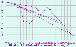 Courbe du refroidissement olien pour Zumaya Faro