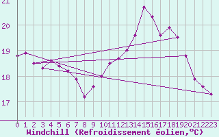 Courbe du refroidissement olien pour Biarritz (64)