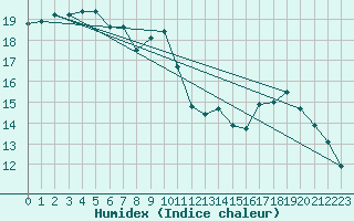 Courbe de l'humidex pour Amur (79)