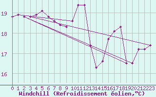 Courbe du refroidissement olien pour Gruissan (11)