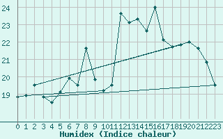 Courbe de l'humidex pour Zurich Town / Ville.