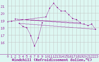 Courbe du refroidissement olien pour Leucate (11)
