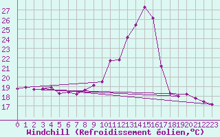 Courbe du refroidissement olien pour Sain-Bel (69)