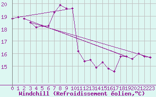 Courbe du refroidissement olien pour Vevey