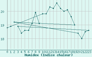 Courbe de l'humidex pour Norderney