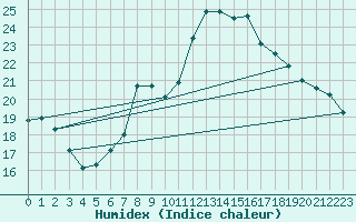 Courbe de l'humidex pour Landeck