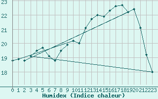 Courbe de l'humidex pour Avord (18)