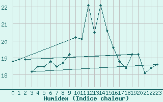 Courbe de l'humidex pour Porquerolles (83)