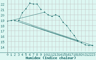 Courbe de l'humidex pour Varkaus Kosulanniemi