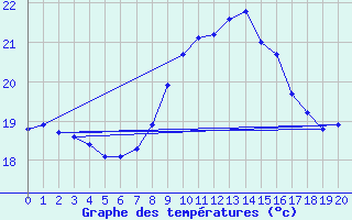 Courbe de tempratures pour Saint Helena Island