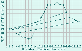 Courbe de l'humidex pour Vannes-Sn (56)