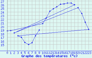 Courbe de tempratures pour Tours (37)