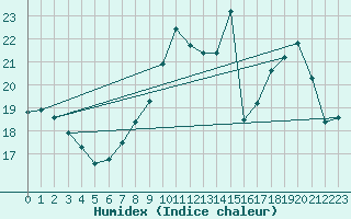 Courbe de l'humidex pour Abbeville (80)