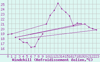 Courbe du refroidissement olien pour Luc-sur-Orbieu (11)