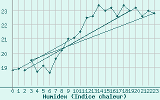 Courbe de l'humidex pour Cap Corse (2B)