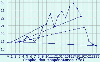 Courbe de tempratures pour Ile du Levant (83)