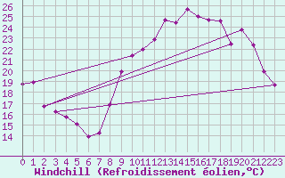 Courbe du refroidissement olien pour Dijon / Longvic (21)