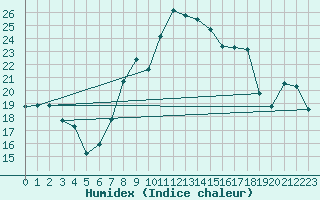 Courbe de l'humidex pour La Molina