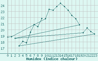 Courbe de l'humidex pour Capo Palinuro