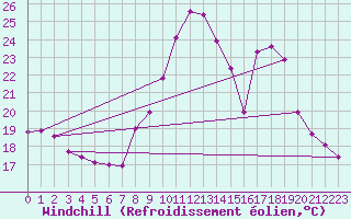 Courbe du refroidissement olien pour Narbonne-Ouest (11)