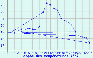 Courbe de tempratures pour Toulon (83)