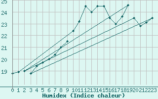 Courbe de l'humidex pour Cap de la Hague (50)