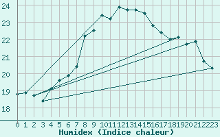 Courbe de l'humidex pour Ceuta