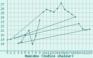 Courbe de l'humidex pour Zurich-Kloten