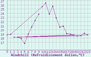 Courbe du refroidissement olien pour Thorney Island