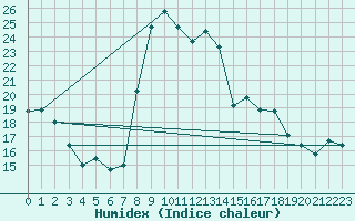 Courbe de l'humidex pour Robbia