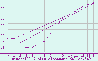 Courbe du refroidissement olien pour Tiaret