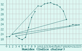 Courbe de l'humidex pour Alfeld